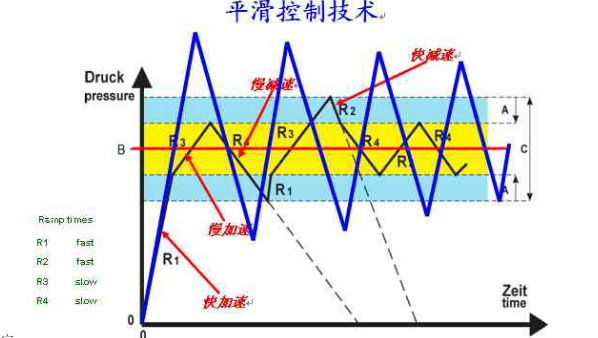 無(wú)負(fù)壓供水設(shè)備平滑控制技術(shù).png 無(wú)負(fù)壓供水設(shè)備平滑控制技術(shù).png