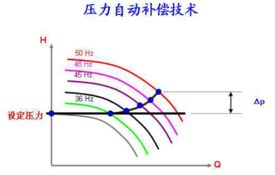 無(wú)負(fù)壓供水設(shè)備壓力自動(dòng)補(bǔ)償技術(shù).png 無(wú)負(fù)壓供水設(shè)備壓力自動(dòng)補(bǔ)償技術(shù).png